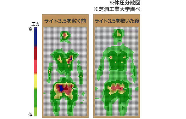 体圧分散イメージ ライト3.5を敷く前 ライト3.5を敷いた後