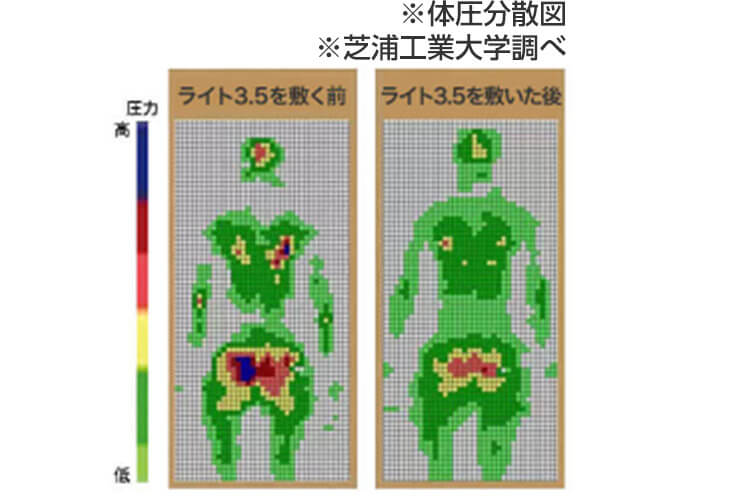 体圧分散イメージ ライト3.5を敷く前 ライト3.5を敷いた後