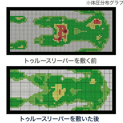 トゥルースリーパー 体圧分布グラフイメージ