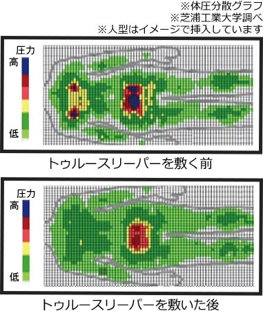 トゥルースリーパーを敷く前 トゥルースリーパーを敷いた後 ※体圧分散グラフ ※芝浦工業大学調べ ※人型はイメージで挿入しています