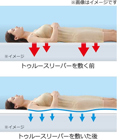 部分的に圧力が集中してバランスが悪い状態 ※イメージ トゥルースリーパーを敷く前 無理のない寝姿勢をサポート！ ※イメージ トゥルースリーパーを敷いた後 ※画像はイメージです