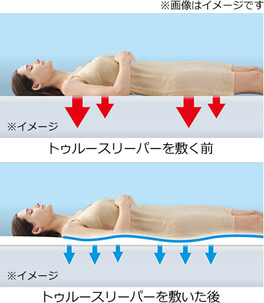部分的に圧力が集中してバランスが悪い状態 ※イメージ トゥルースリーパーを敷く前 無理のない寝姿勢をサポート！ ※イメージ トゥルースリーパーを敷いた後 ※画像はイメージです