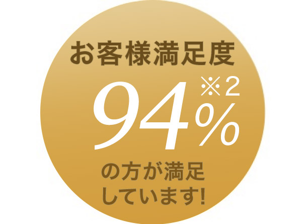 お客様満足度 94%※2の方が満足しています!