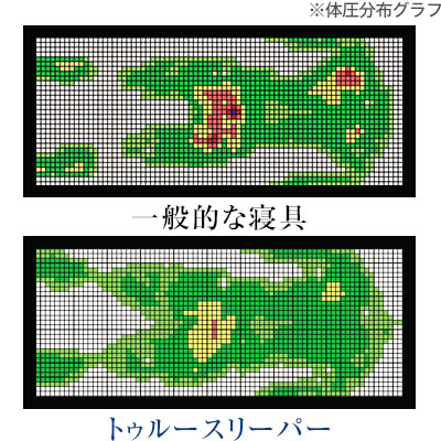 トゥルースリーパー プレミアム 体圧分布グラフイメージ