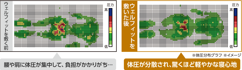 ウェルフィットを敷く前 肩や腰に体圧が集中して、負担がかかりがち・・・ ウェルフィットを敷いた後 体圧が分散され、驚くほど軽やかな寝心地 ※体圧分布グラフ ※イメージ