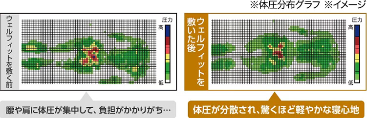 ウェルフィットを敷く前 肩や腰に体圧が集中して、負担がかかりがち・・・ ウェルフィットを敷いた後 体圧が分散され、驚くほど軽やかな寝心地 ※体圧分布グラフ ※イメージ