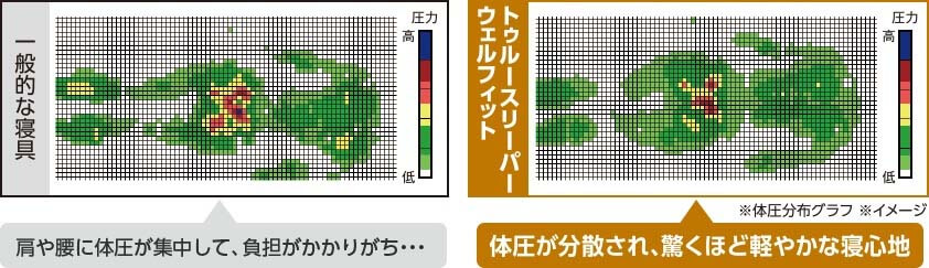 一般的な寝具 肩や腰に体圧が集中して、負担がかかりがち・・・ トゥルースリーパーウェルフィット 体圧が分散され、驚くほど軽やかな寝心地 ※体圧分布グラフ ※イメージ