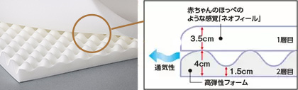 異素材マットレスの2層構造。横向きで寝ても肩が痛くなりません。