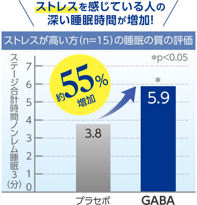 ストレスを感じている人の深い睡眠時間が増加！ ストレスが高い方（n＝15）の睡眠の質の評価 ステージ合計時間ノンレム睡眠3（分） 約55％増加 プラセボ 3.8 GABA 5.9