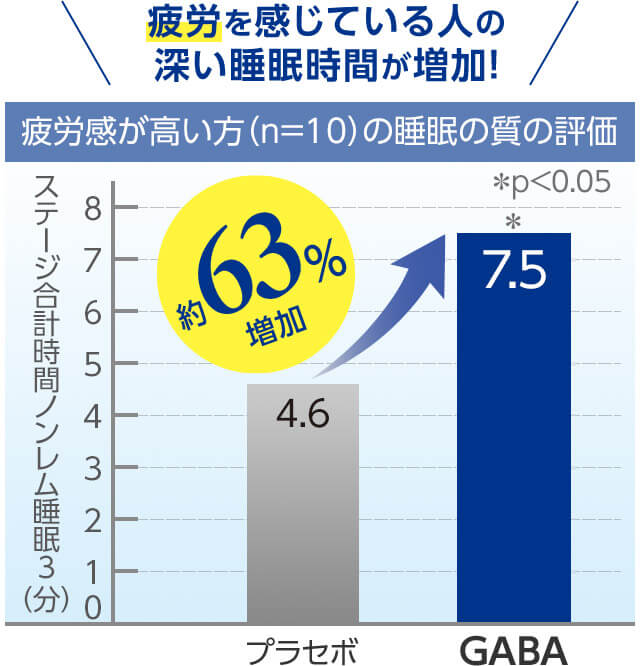 疲労を感じている人の深い睡眠時間が増加！ 疲労感が高い方（n＝10）の睡眠の質の評価 ステージ合計時間ノンレム睡眠3（分） 約63％増加 プラセボ 4.6 GABA 7.5