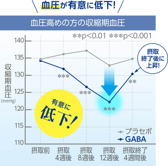 血圧が有意に低下！ 血圧高めの方の収縮期血圧 収縮期血圧（mmHg） 有意に低下！ 摂取終了後に上昇！ プラセボ GABA 摂取前 摂取4週間後 摂取8週間後 摂取12週間後 摂取終了4週間後