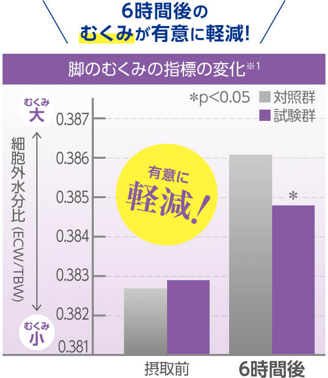 6時間後のむくみが有意に軽減！ 脚のむくみの指標の変化※1 細胞外水分比（ECW／TBW） むくみ 大 むくみ 小 対照群 試験群 有意に軽減！ 摂取前 6時間後
