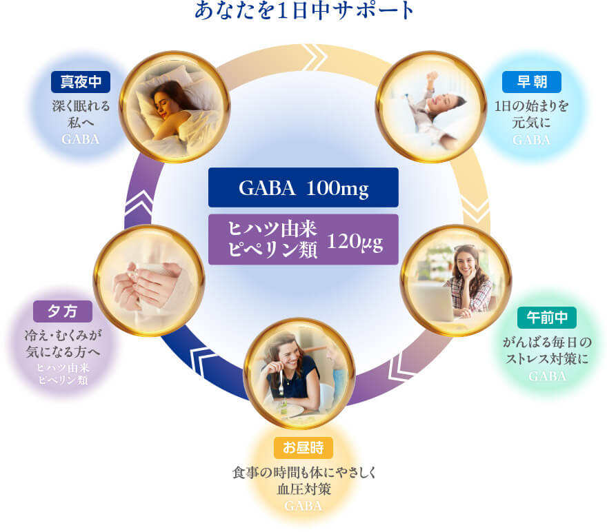 あなたを1日中サポート GABA 100mg ヒハツ由来 ピペリン類 120μg 早朝 1日の始まりを元気に GABA 午前中 がんばる毎日のストレス対策に GABA お昼時 食事の時間も体にやさしく 血圧対策 GABA 夕方 冷え・むくみが気になる方へ ヒハツ由来 ピペリン類 真夜中 深く眠れる私へ GABA