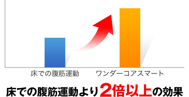 床での腹筋運動より2倍以上の効果