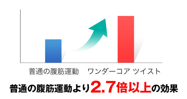 普通の腹筋運動より2.7倍以上の効果