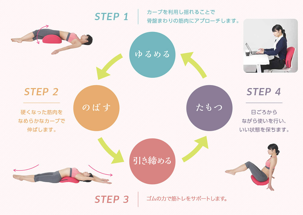 STEP1 ゆるめる カーブを利用し揺れることで骨盤周りの筋肉にアプローチします。 STEP2 のばす 硬くなった筋肉をなめらかなカーブで伸ばします。 STEP3 引き締める ゴムの力で筋トレをサポートします。 STEP4 たもつ 日ごろからながら使いを行い、いい状態を保ちます。
