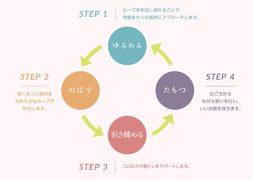 STEP1 ゆるめる カーブを利用し揺れることで骨盤まわりの筋肉にアプローチします。 STEP2 のばす 硬くなった筋肉をなめらかなカーブで伸ばします。 STEP3 引き締める ゴムの力で筋トレをサポートします。 STEP4 たもつ 日ごろからながら使いを行い、いい状態を保ちます。