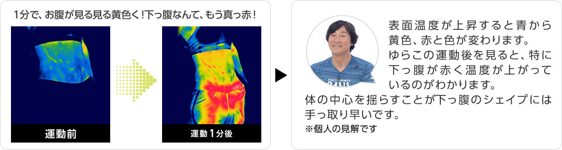 1分で、お腹が見る見る黄色く!下っ腹なんて、もう真っ赤! 運動前 運動1分後 → 表面温度が上昇すると青から黄色、赤と色が変わります。ゆらこの運動後を見ると、特に下っ腹が赤く温度が上がっているのがわかります。体の中心を揺らすことが下っ腹のシェイプには手っ取り早いです。 ※個人の見解です