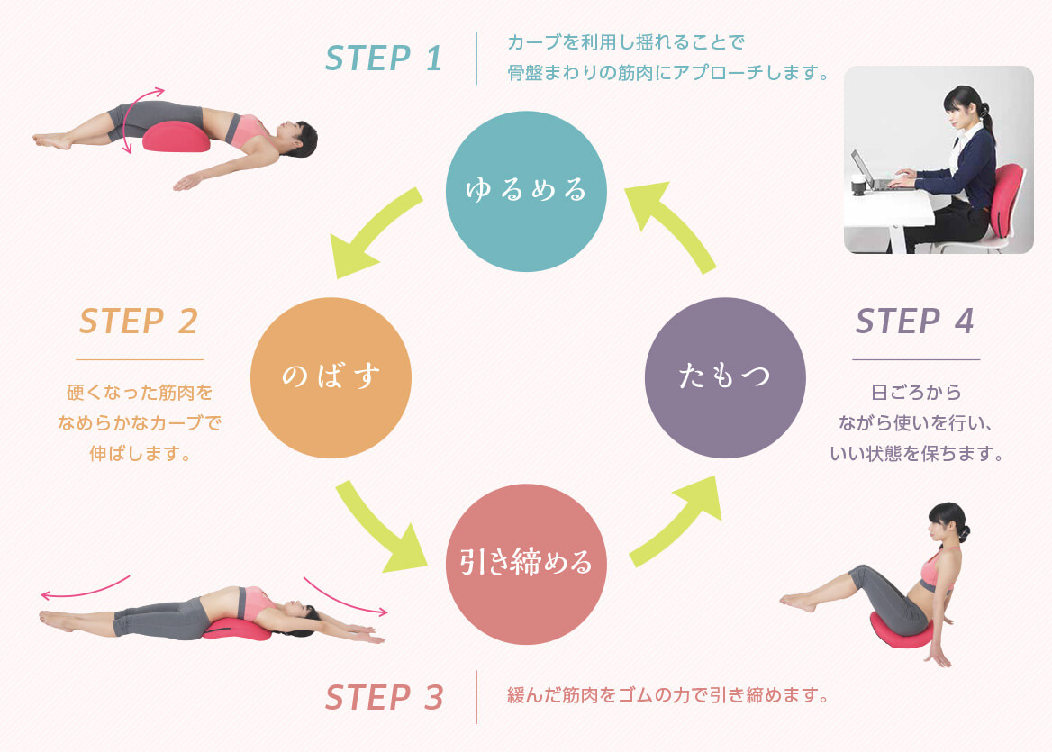 STEP1 ゆるめる カーブを利用し揺れることで骨盤まわりの筋肉にアプローチします。 STEP2 のばす 硬くなった筋肉をなめらかなカーブで伸ばします。 STEP3 引き締める 緩んだ筋肉をゴムの力で引き締めます。 STEP4 たもつ 日ごろからながら使いを行い、いい状態を保ちます。