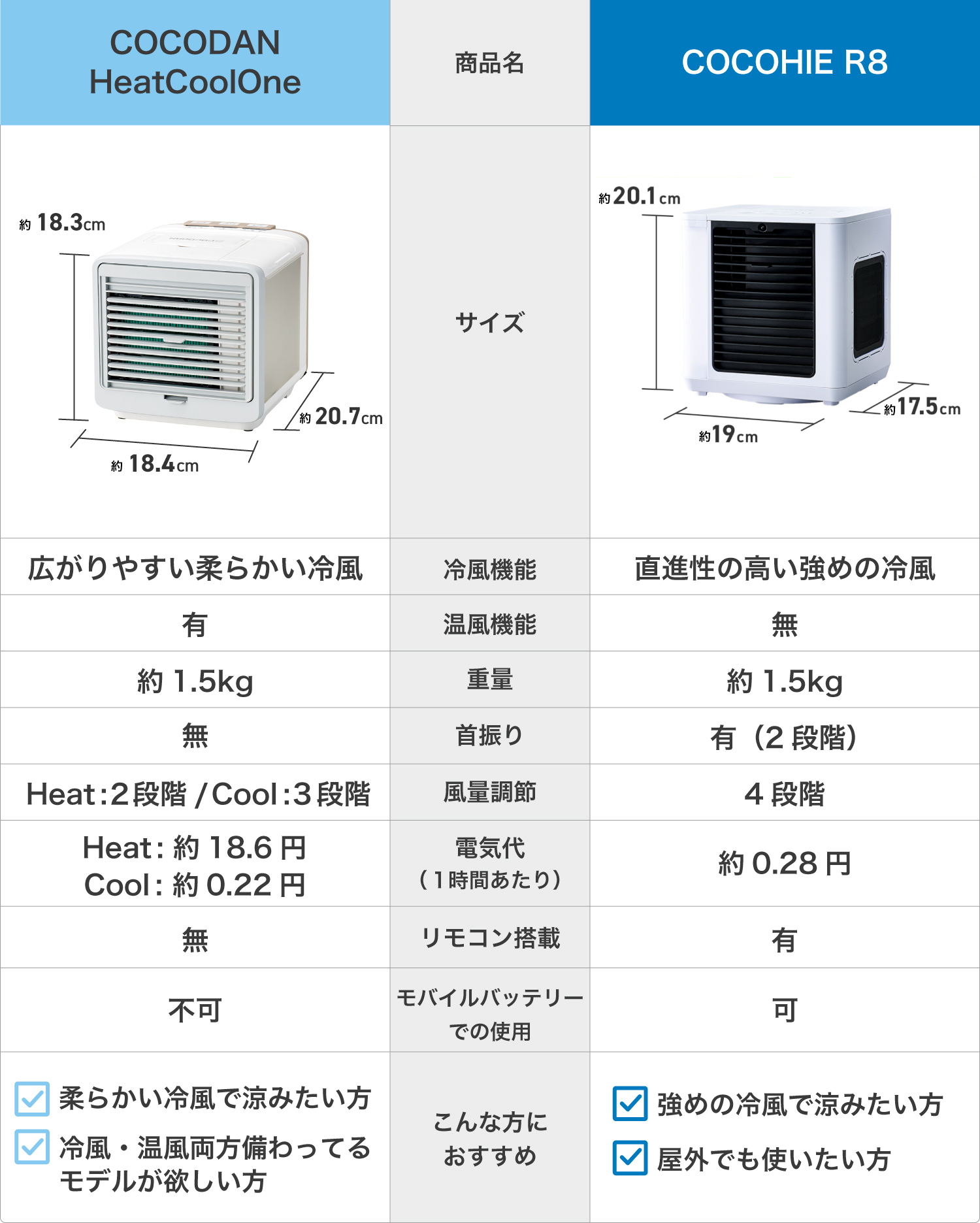 COCOHIE R8との違い 商品名 COCODAN HeatCoolOne COCOHIE R8 サイズ 約18.3cm 約18.4cm 約20.7cm 約20.1cm 約19cm 約17.5cm 冷風機能 広がりやすい柔らかい冷風 直進性の高い強めの冷風 温風機能 有 無 重量 約1.5kg 約1.5kg 首振り無 有（2段階） 風量調整 Heat：2段階/Cool：3段階 4段階 電気代（1時間あたり）Heat：約18.6円 Cool：約0.22円 約0.28円 リモコン搭載 無 有 モバイルバッテリーでの使用 不可 可 こんな方におすすめ 柔らかい冷風で涼みたい方 冷風・温風両方備わってるモデルが欲しい方 強めの冷風で涼みたい方 屋外でも使いたい方