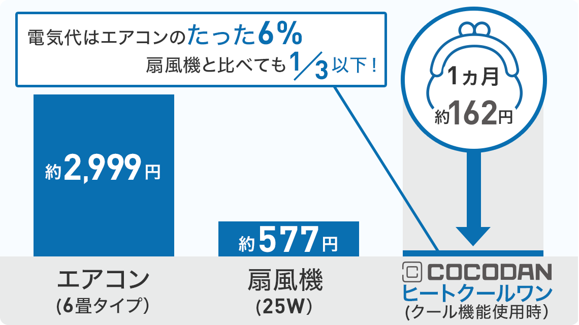 電気代はエアコンのたった6％ 扇風機と比べても1／3以下！ COCODAN ヒートクールワン（クール機能使用時）1ヵ月約162円 エアコン（6畳タイプ）約2,999円 扇風機（25W）約577円
