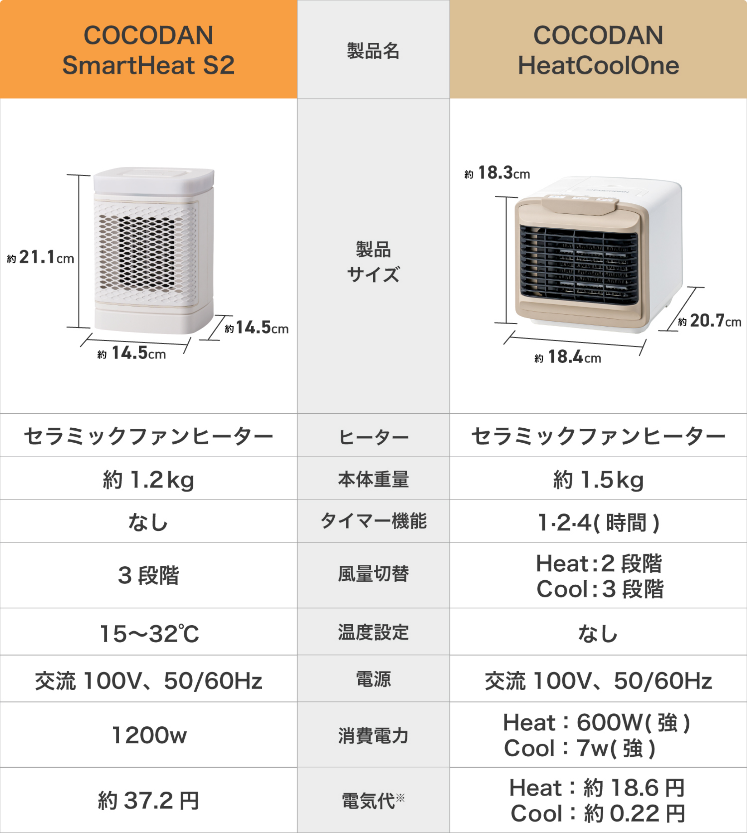 ここだん ヒートクールワンとの違い 製品名 COCODANSmartHeat S2 COCODANHeatCoolOne 製品サイズ 約18.3cm 約18.4cm 約20.7cm 約21.1cm 約14.5cm 約14.5cm ヒーター セラミックファンヒーター 本体重量 約1.2kg 約1.5kg タイマー機能 なし 1·2·4(時間) 風量切替 3段階 Heat:2 段階 Cool:3段階 温度設定 15~32℃ なし 電源 交流 100V、50/60Hz 交流 100V、50/60Hz 消費電力 1200w Heat :600W(強)Cool:7w(強) 電気代※ 約37.2円 Heat:約18.6円 Cool:約0.22円