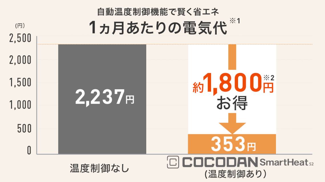 1カ月当たりの電気代※1 温度制御なし2,237円 ここだん スマートヒート S2（温度制御あり）353円 約1,800円※2お得
