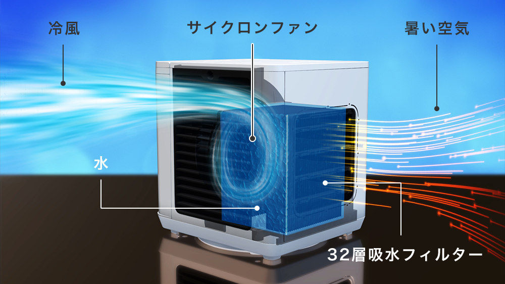 冷風 サイクロンファン 暑い空気 水 32構造吸水フィルター