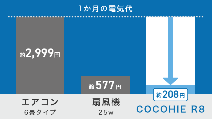 1か月の電気代 棒グラフ