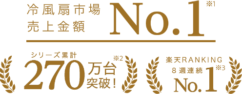 冷風扇市場売上No.1※1、シリーズ累計270万台突破！※2、楽天RANKING8週連続No.1※3