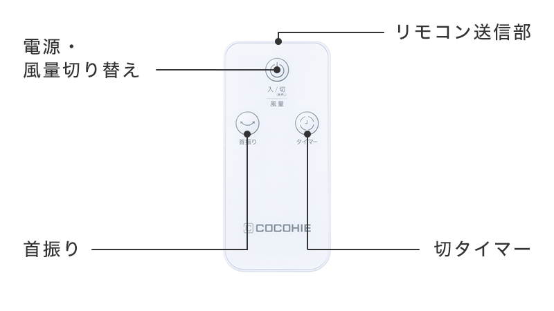 リモコン送信部  電源ボタン/風量切り替えボタン 首振りボタン 切タイマーボタン