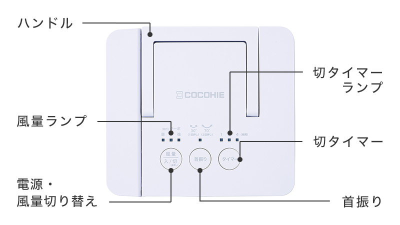 ハンドル 風量ランプ 電源ボタン/風量切り替えボタン 首振りボタン 切タイマーランプ 切タイマーボタン