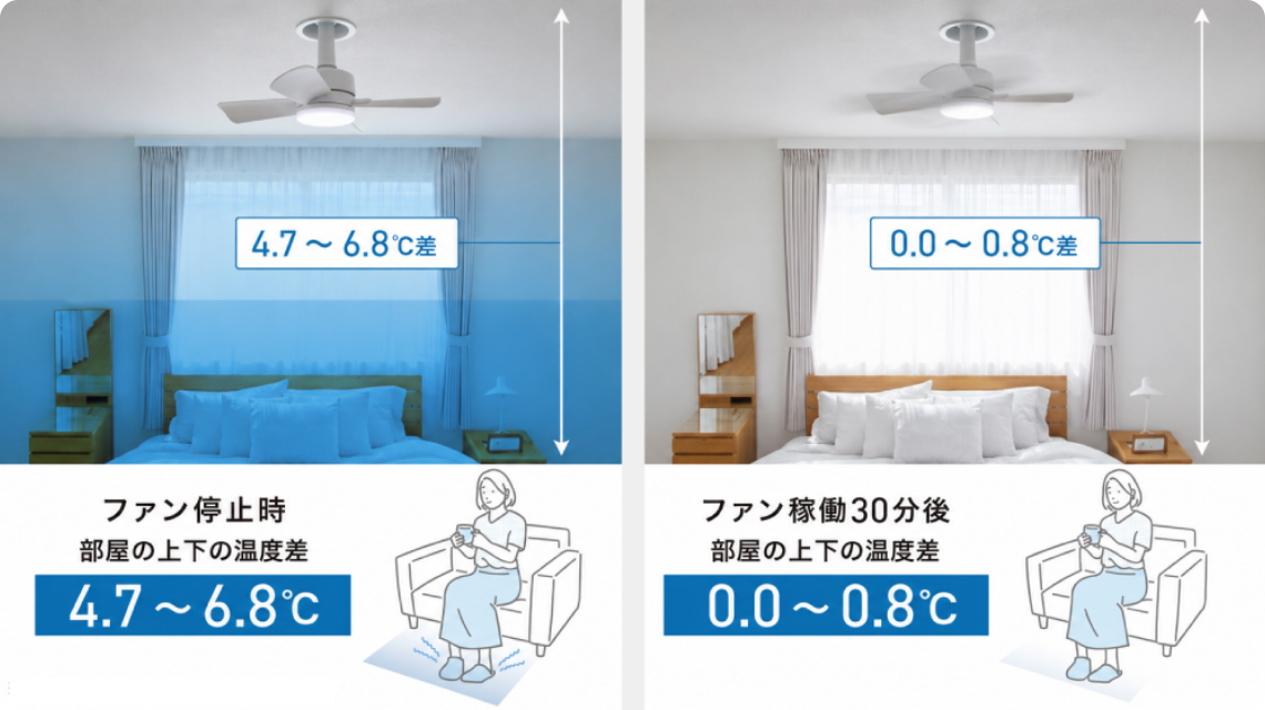 ファン停止時部屋の上下の温度差4.7～6.8℃ ファン稼働30分後部屋の上下の温度差0.0～0.8℃