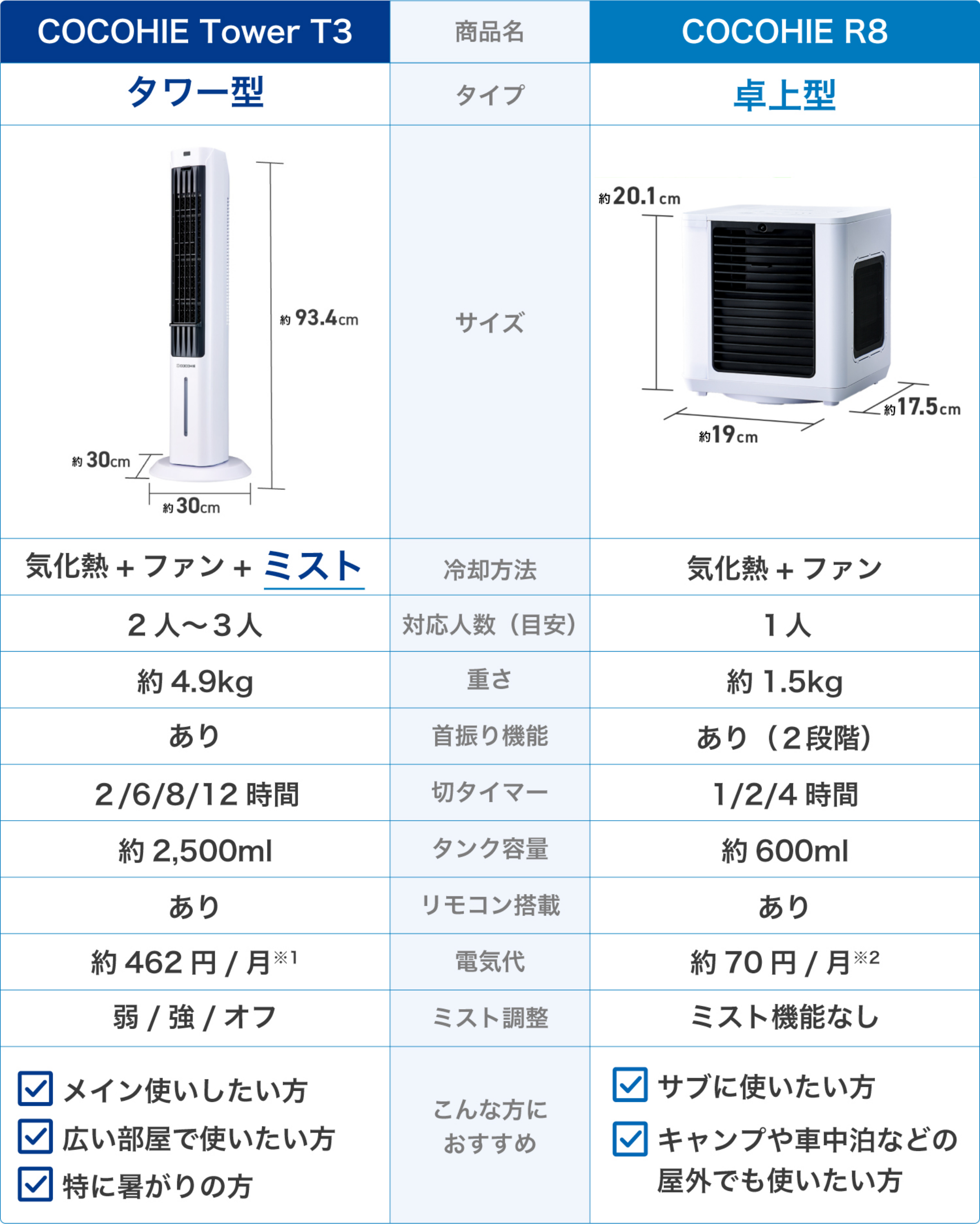 卓上型COCOHIE R8との違い 商品名 COCOHIE Tower T3 COCOHIE R8 タイプ タワー型 卓上型 サイズ 約93.4cm 約30cm 約30cm 約20.1cm 約19cm 約17.5cm 冷却方法 気化熱＋ファン＋ミスト 気化熱＋ファン 対応人数（目安） 2～3人 1人 重さ 約4.9kg 約1.5kg 首振り機能 あり あり（2段階） 切タイマー 2／6／8／12時間 1／2／4時間 タンク容量 約2,500ml 約600ml リモコン搭載 あり あり 電気代 約462円／月※1 約70円／月※2 ミスト調整 弱／強／オフ ミスト機能なし こんな方におすすめ メイン使いしたい方 広い部屋で使いたい方 特に暑がりの方 サブに使いたい方 キャンプや車中泊などの 屋外でも使いたい方