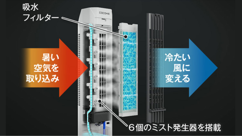 暑い空気を取り込み冷たい風に変えるイメージ図
