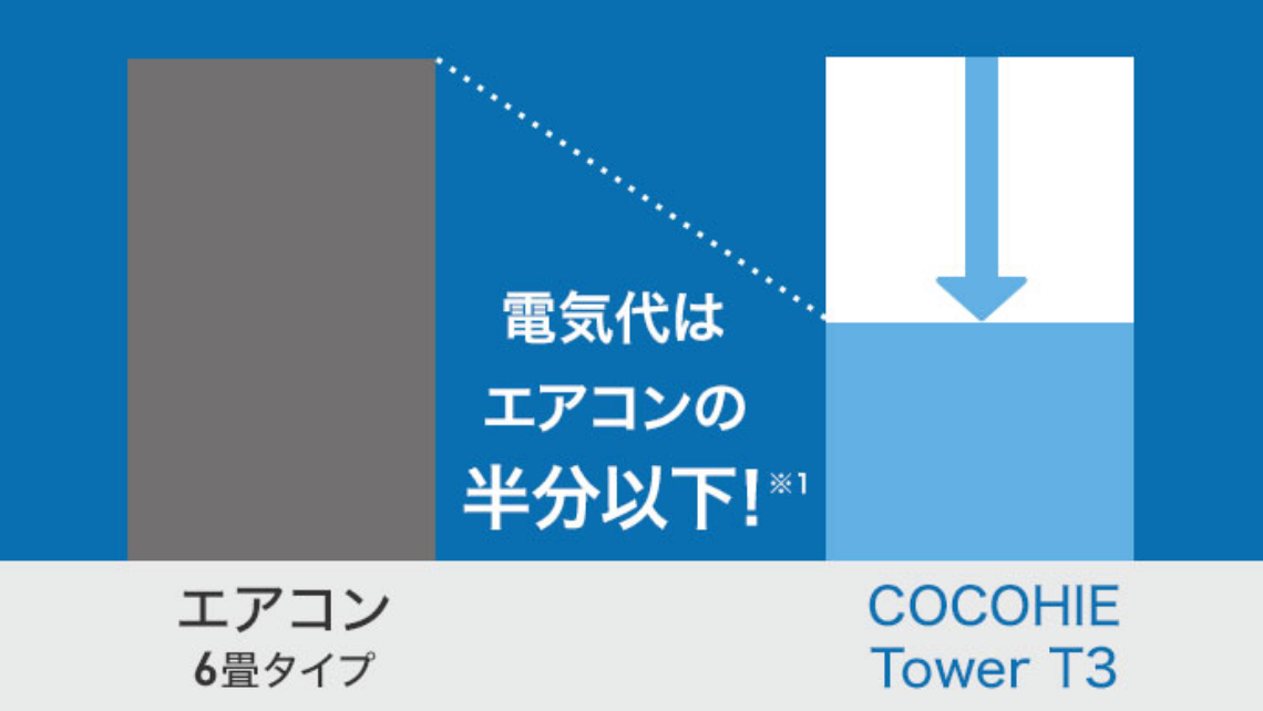 ここひえ タワー T3 とエアコンの電気代を比較した表