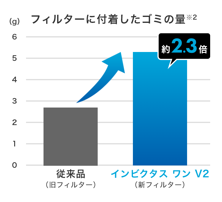 フィルターに付着したゴミの量の比較グラフ 従来品に比べて約2.3倍