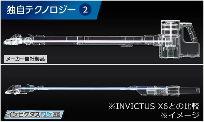 独自テクノロジー2 メーカー自社製品 インビクタス ワン V3 ※INVIVTUS X6との比較 ※イメージ
