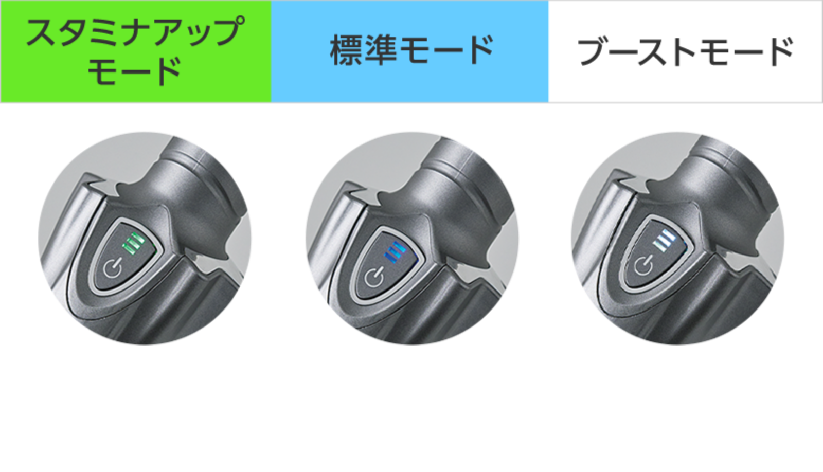 スタミナアップモード デリケートな場所や細埃などのお掃除に 標準モード 毎日のお掃除に ブーストモード しっかりゴミを取り除きたい場所に