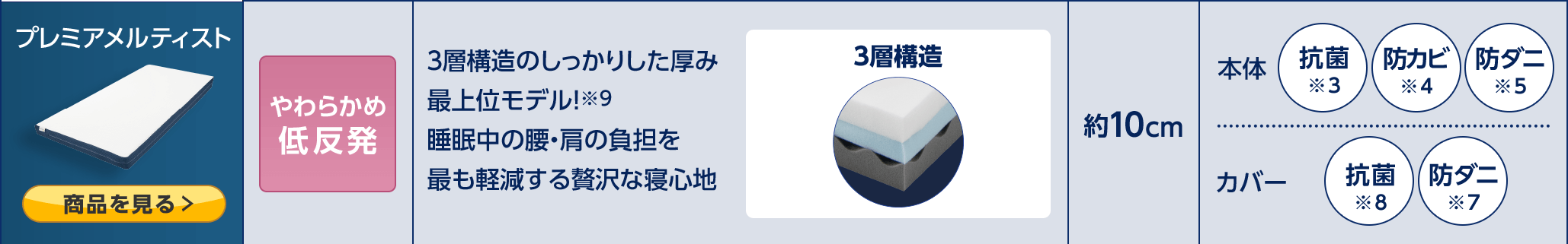 プレミアメルティスト 商品を見る> やわらかめ低反発 3層構造のしっかりした厚み 最上位モデル!※9 睡眠中の腰・肩の負担を最も軽減する贅沢な寝心地 3層構造 約10cm 本体 抗菌※3 防カビ※4 防ダニ※5 カバー 抗菌※8 防ダニ※7