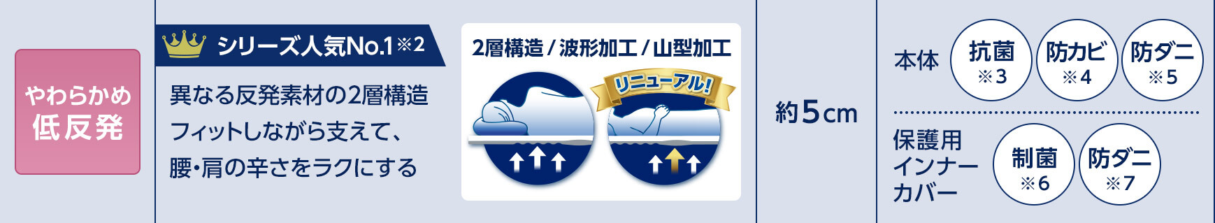 やわらかめ低反発 シリーズ人気No.1※2 異なる反発素材の2層構造 フィットしながら支えて、腰・肩の辛さをラクにする 2層構造/波型加工/山形加工 約5cm 本体 抗菌※3 防カビ※4 防ダニ※5 保護用インナーカバー 制菌※6 防ダニ※7