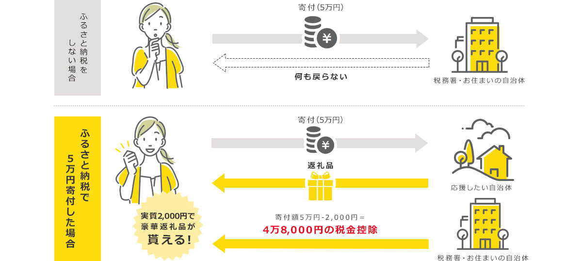 ふるさと納税をしない場合 寄付（5万円） 税務署・お住まいの自治体 何も戻らない ふるさと納税で5万円寄付した場合 寄付（5万円） 応援したい自治体 返礼品 税務署・お住まいの自治体 寄付額5万円－2,000円＝4万8,000円の税金控除 実質2,000円で豪華返礼品が貰える！