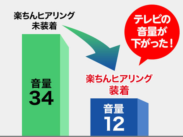 楽ちんヒアリング未装着 音量34 楽ちんヒアリング装着 音量12 テレビの音量が下がった!