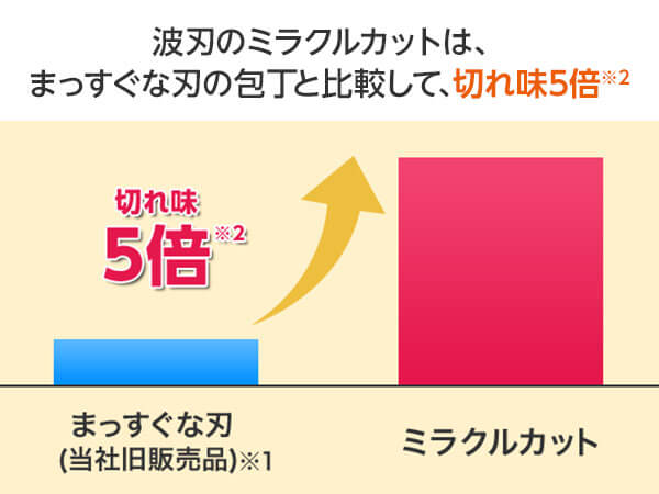 ミラクルカット ショップジャパン公式 通販 その他