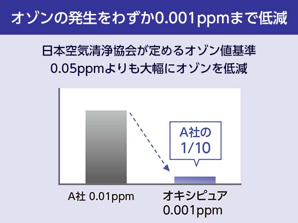 新品未使用 オキシピュア 空気清浄機 ウイルスレベルの微粒子まで99%以上除去が可能！※1※2 全米で今
